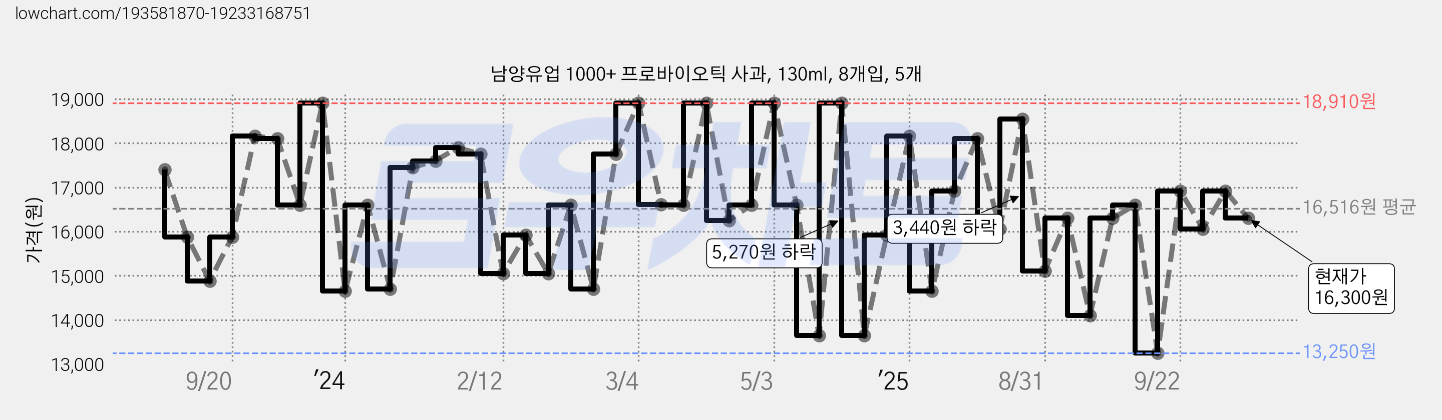 남양유업 1000+ 프로바이오틱 사과, 130ml, 8개입, 5개 가격 변동 차트, 현재가 16,300원, 관측 최저가 13,250원