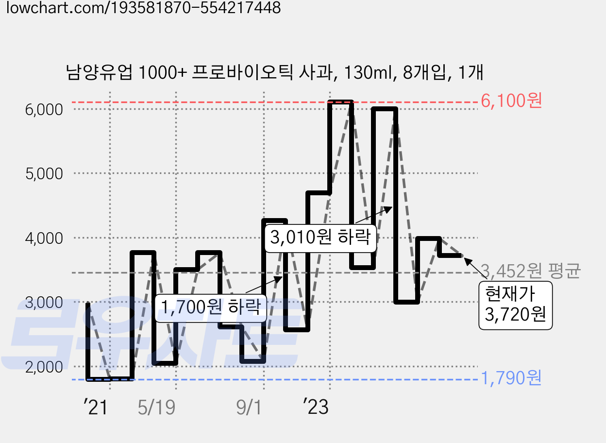 남양유업 1000+ 프로바이오틱 사과, 130ml, 8개입, 1개 가격 변동 차트, 현재가 3,720원, 관측 최저가 1,790원