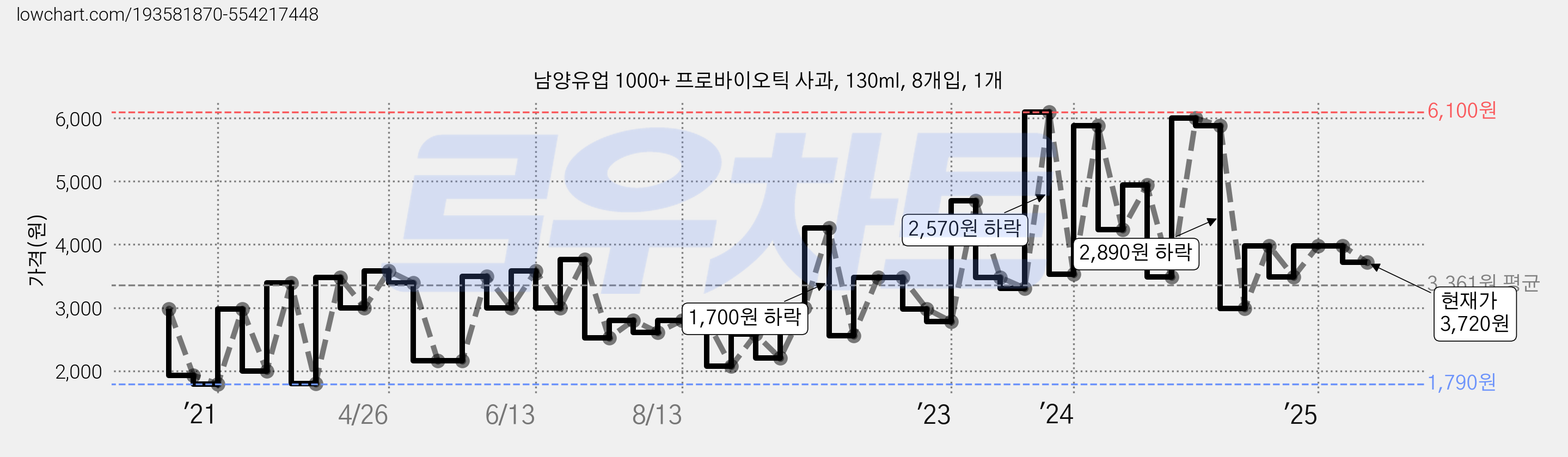 남양유업 1000+ 프로바이오틱 사과, 130ml, 8개입, 1개 가격 변동 차트, 현재가 3,720원, 관측 최저가 1,790원