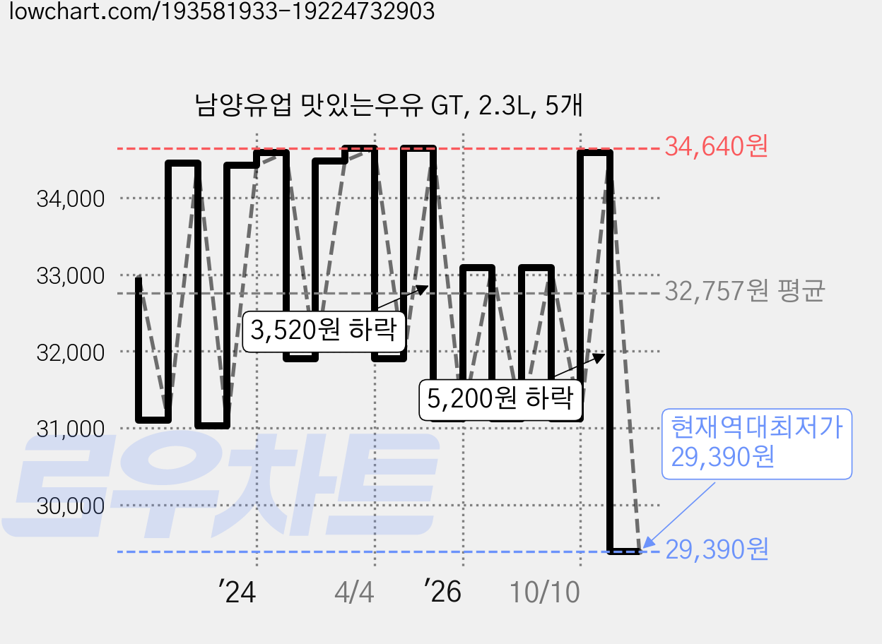 남양유업 맛있는우유 GT, 2.3L, 5개 가격 변동 차트, 현재가 29,390원, 역대최저가