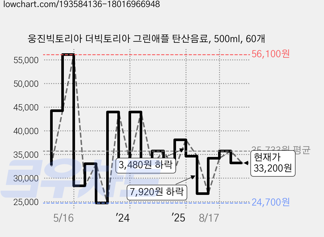 웅진빅토리아 더빅토리아 그린애플 탄산음료, 500ml, 60개 가격 변동 차트, 현재가 33,200원, 관측 최저가 24,700원