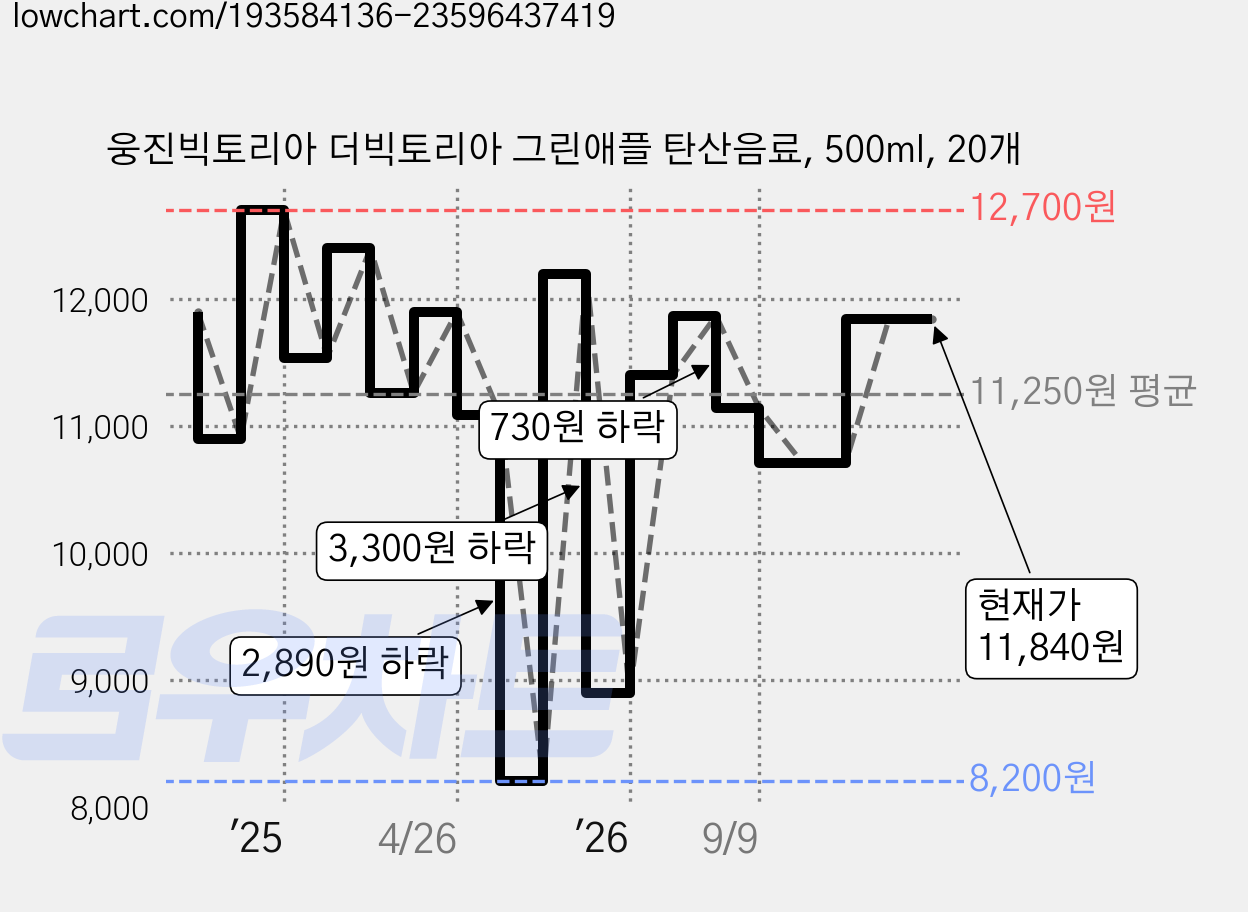 웅진빅토리아 더빅토리아 그린애플 탄산음료, 500ml, 20개 가격 변동 차트, 현재가 11,840원, 관측 최저가 8,200원