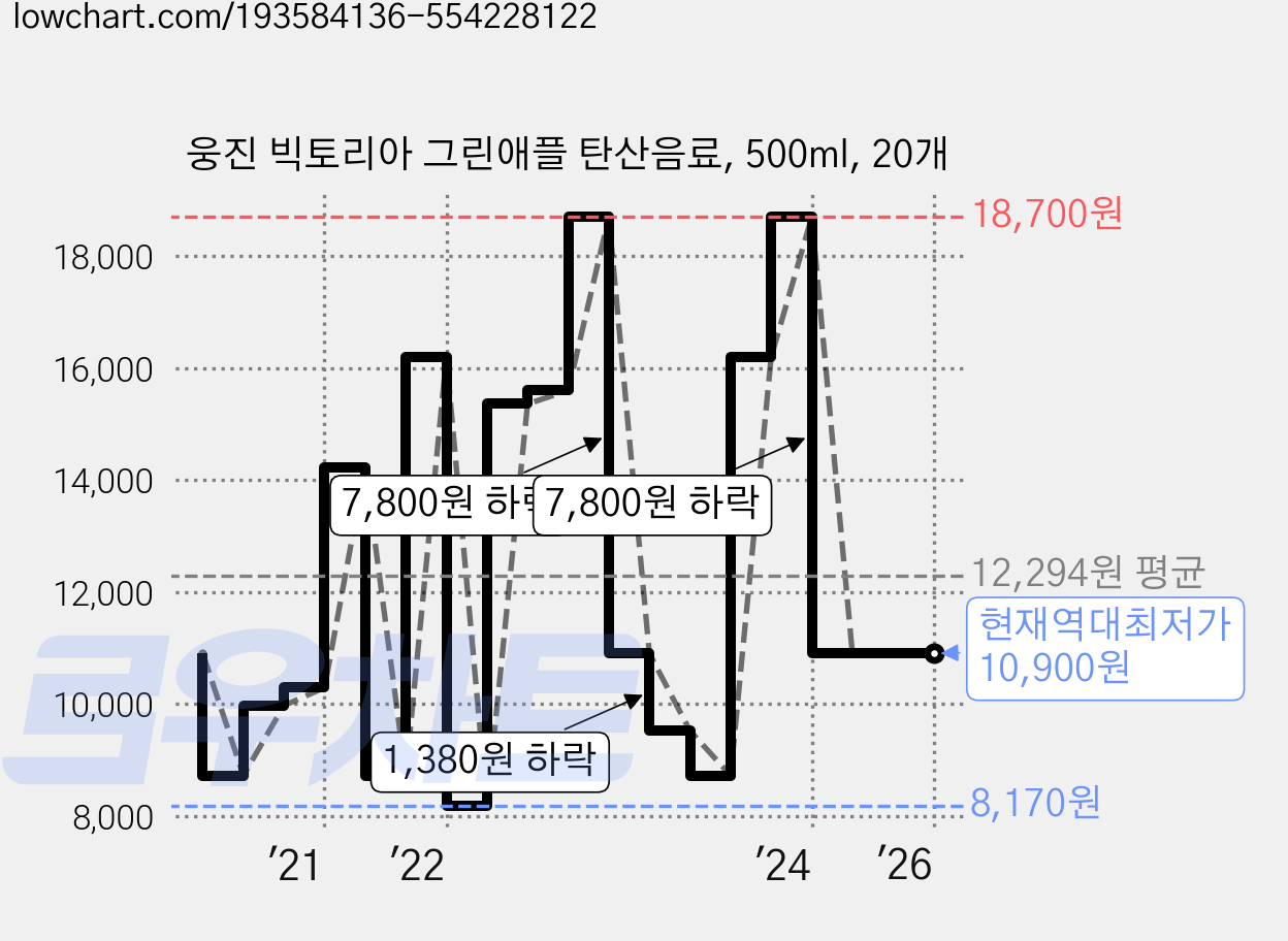웅진 빅토리아 그린애플 탄산음료, 500ml, 20개 가격 변동 차트, 현재가 10,900원, 역대최저가