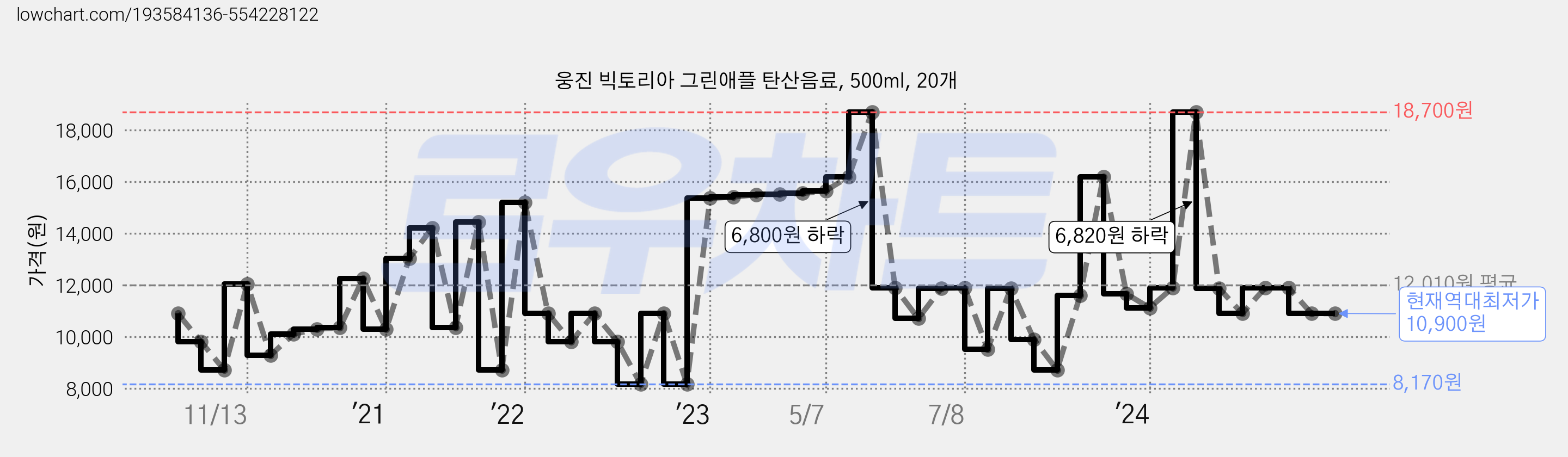 웅진 빅토리아 그린애플 탄산음료, 500ml, 20개 가격 변동 차트, 현재가 10,900원, 역대최저가