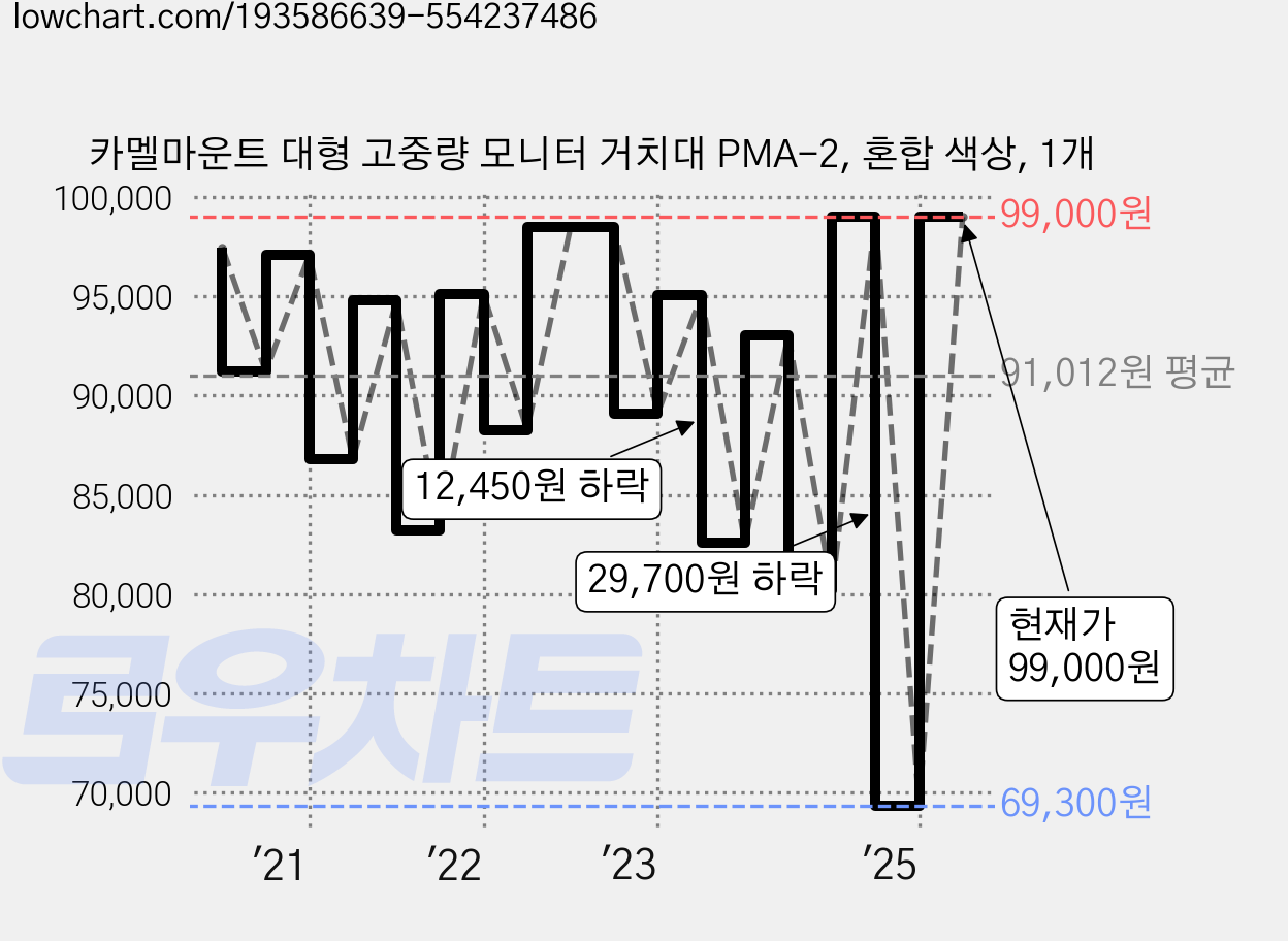 카멜마운트 대형 고중량 모니터 거치대 PMA-2, 혼합 색상, 1개 가격 변동 차트, 현재가 99,000원, 관측 최저가 69,300원