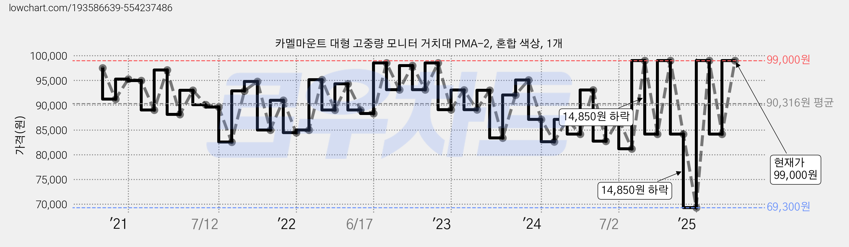카멜마운트 대형 고중량 모니터 거치대 PMA-2, 혼합 색상, 1개 가격 변동 차트, 현재가 99,000원, 관측 최저가 69,300원