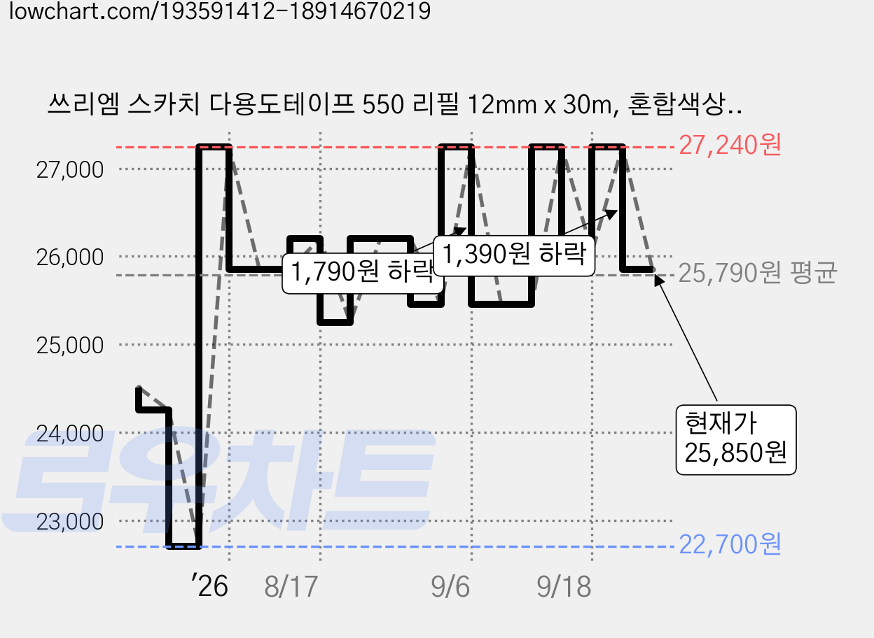 쓰리엠 스카치 다용도테이프 550 리필 12mm x 30m, 혼합색상, 20개 가격 변동 차트, 현재가 25,850원, 관측 최저가 22,410원
