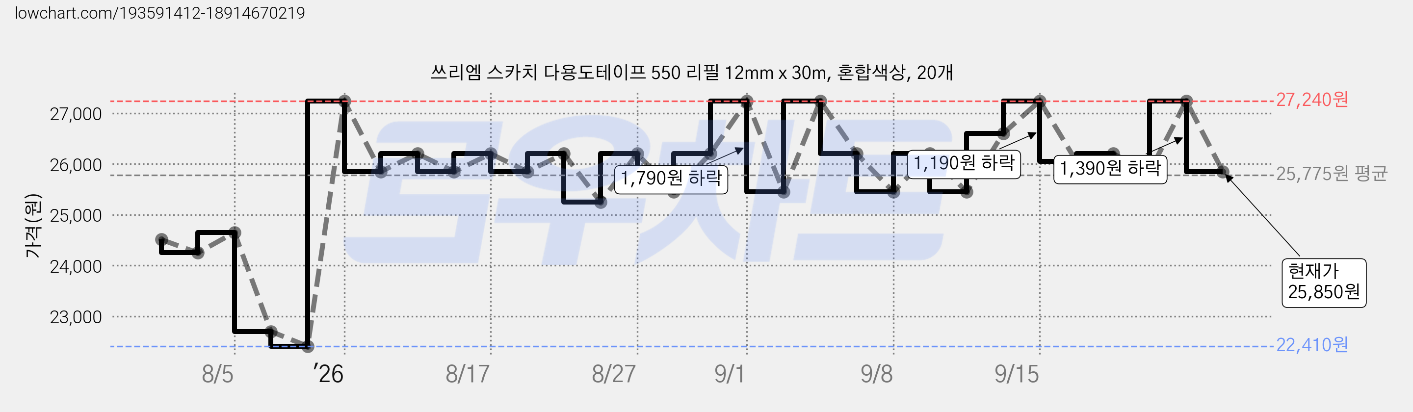 쓰리엠 스카치 다용도테이프 550 리필 12mm x 30m, 혼합색상, 20개 가격 변동 차트, 현재가 25,850원, 관측 최저가 22,410원