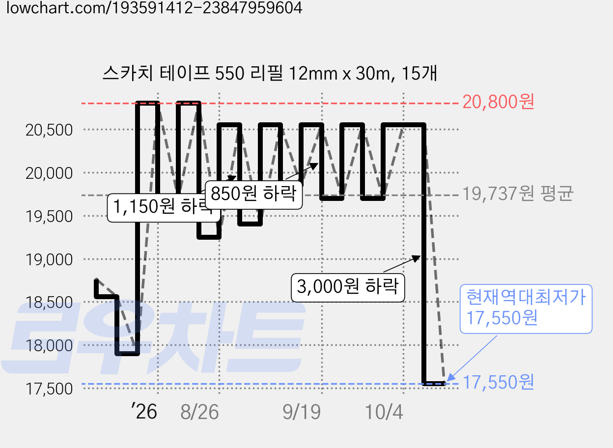 스카치 테이프 550 리필 12mm x 30m, 15개 가격 변동 차트, 현재가 17,550원, 역대최저가