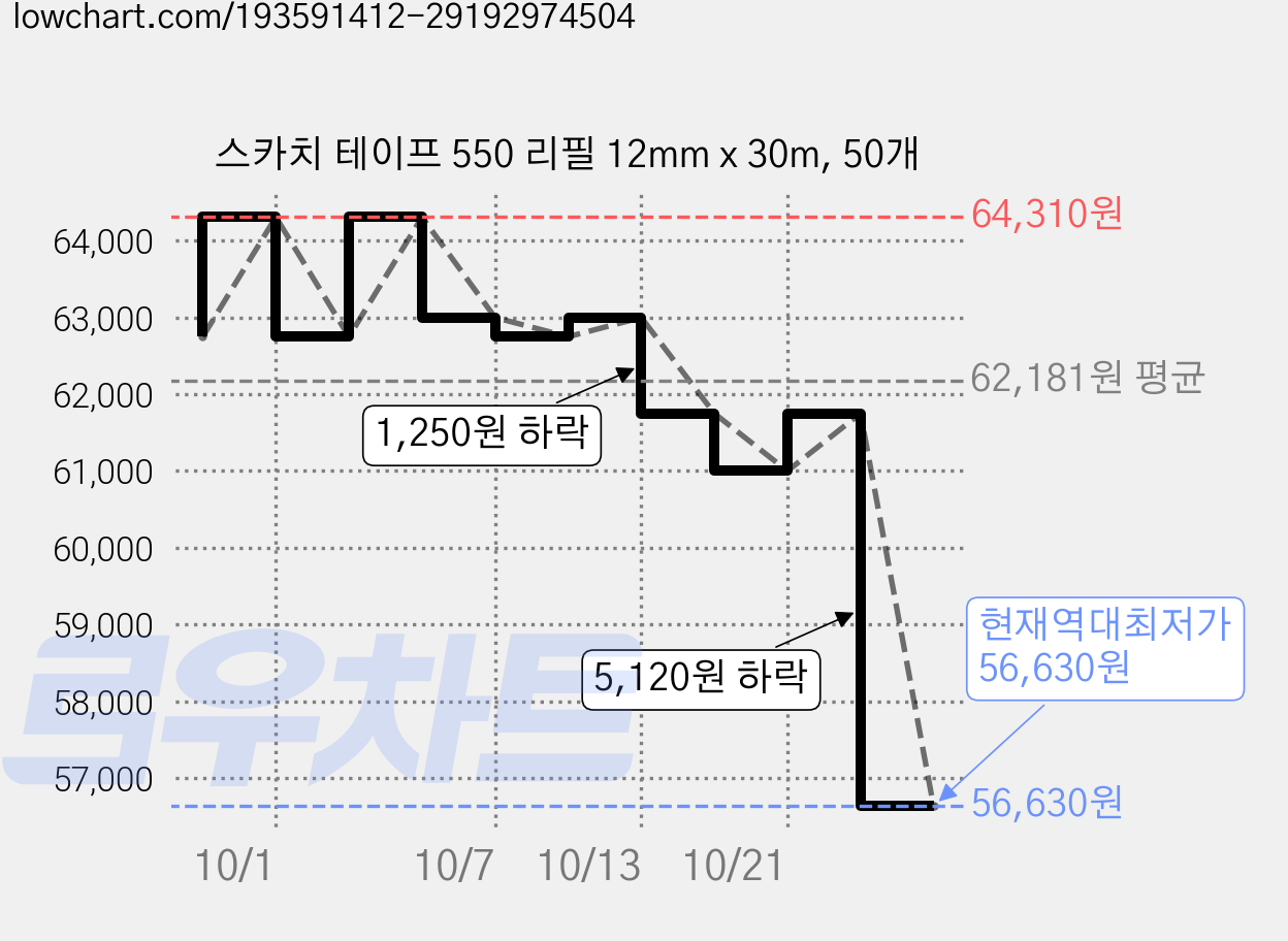 스카치 테이프 550 리필 12mm x 30m, 50개 가격 변동 차트, 현재가 56,630원, 역대최저가
