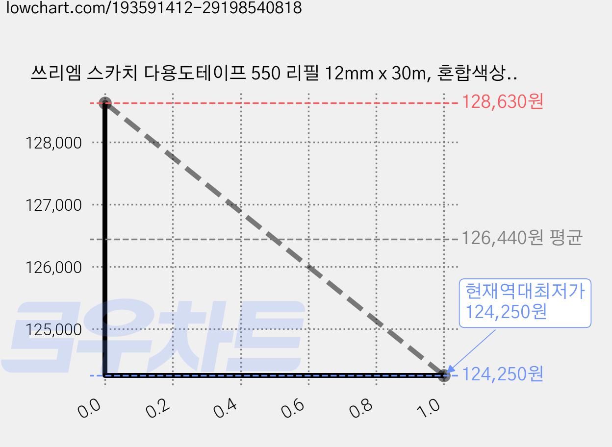 쓰리엠 스카치 다용도테이프 550 리필 12mm x 30m, 혼합색상, 100개 가격 변동 차트, 현재가 124,250원, 역대최저가
