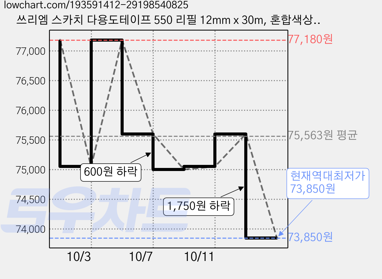 쓰리엠 스카치 다용도테이프 550 리필 12mm x 30m, 혼합색상, 60개 가격 변동 차트, 현재가 73,850원, 역대최저가