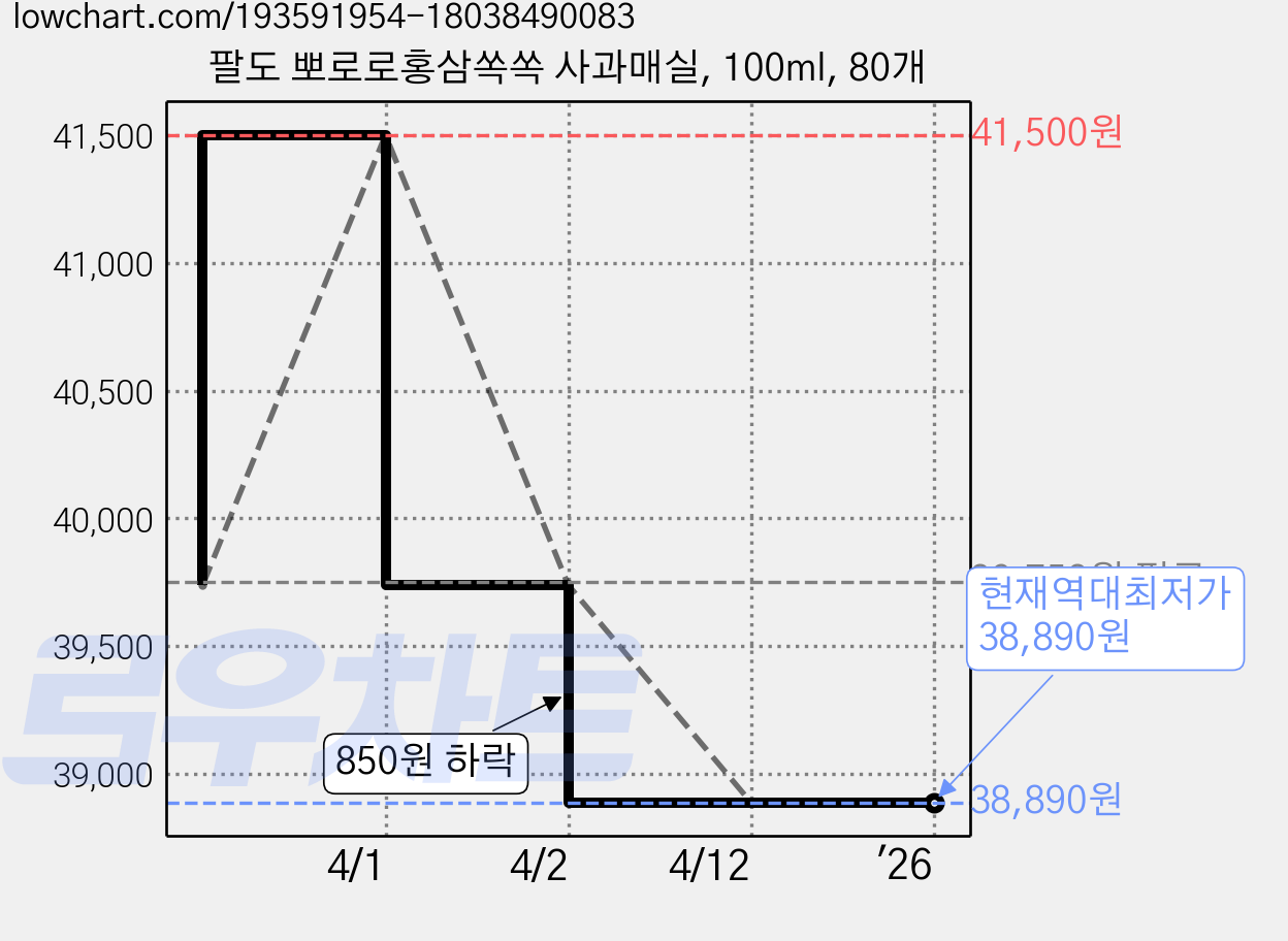 팔도 뽀로로홍삼쏙쏙 사과매실, 100ml, 80개 가격 변동 차트, 현재가 38,890원, 역대최저가