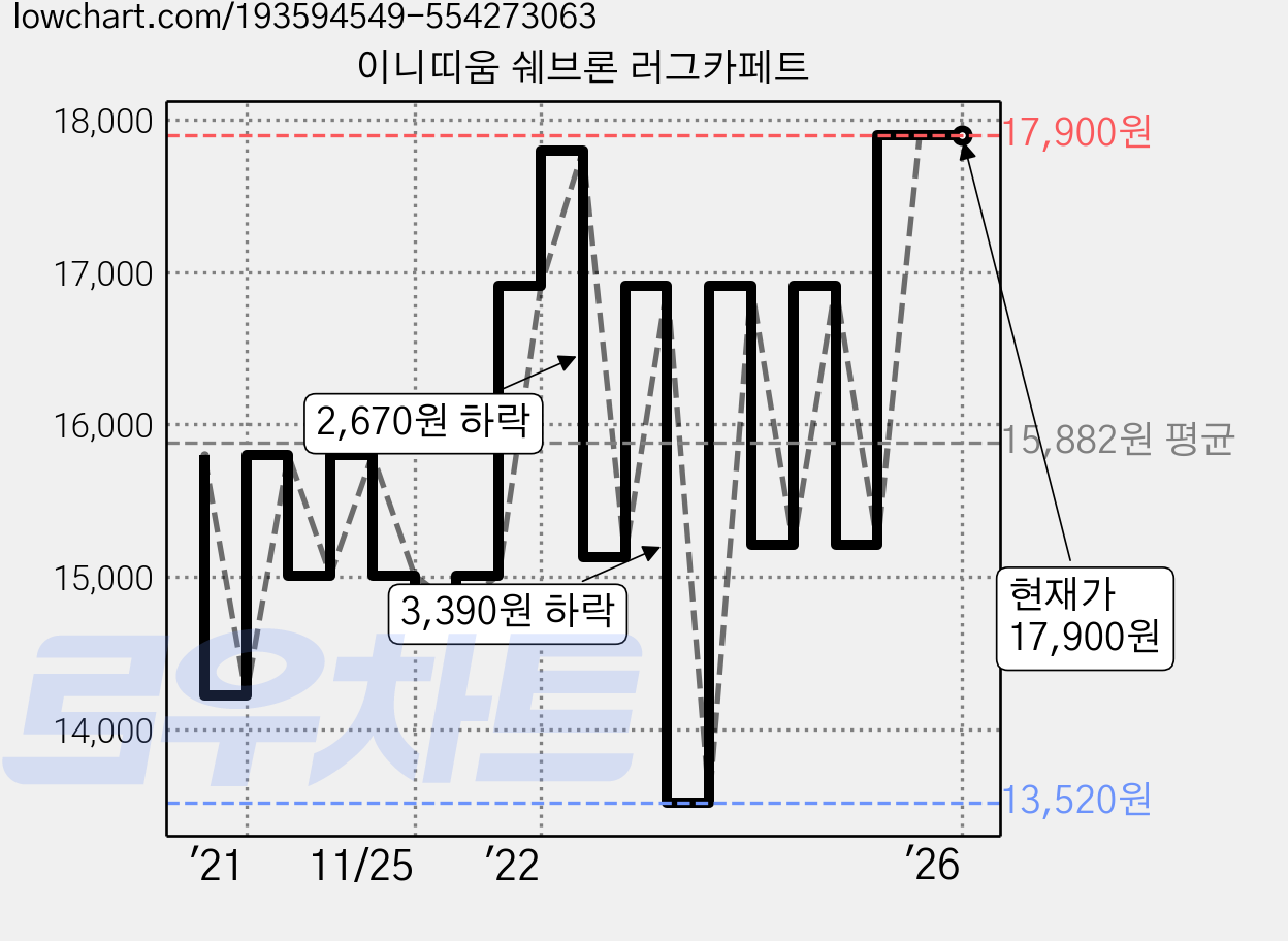 이니띠움 쉐브론 러그카페트 가격 변동 차트, 현재가 17,900원, 역대최저가