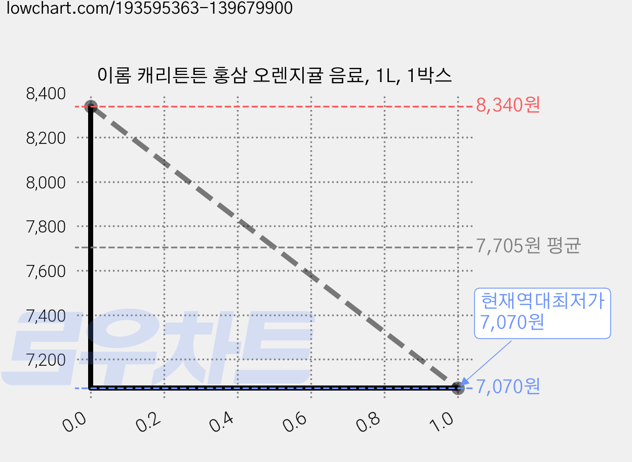 이롬 캐리튼튼 홍삼 오렌지귤 음료, 1L, 1박스 가격 변동 차트, 현재가 7,070원, 역대최저가