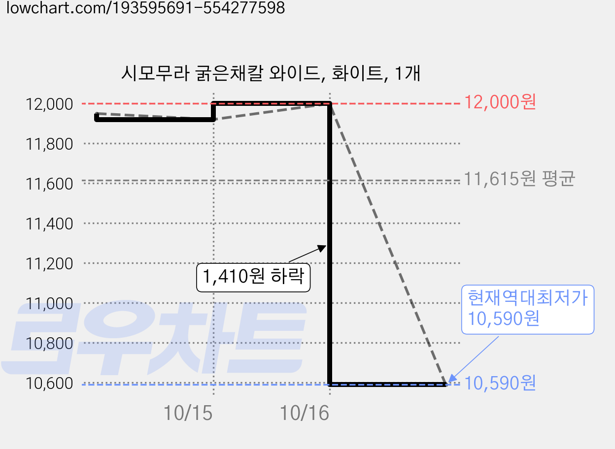 시모무라 굵은채칼 와이드, 화이트, 1개 가격 변동 차트, 현재가 10,590원, 역대최저가
