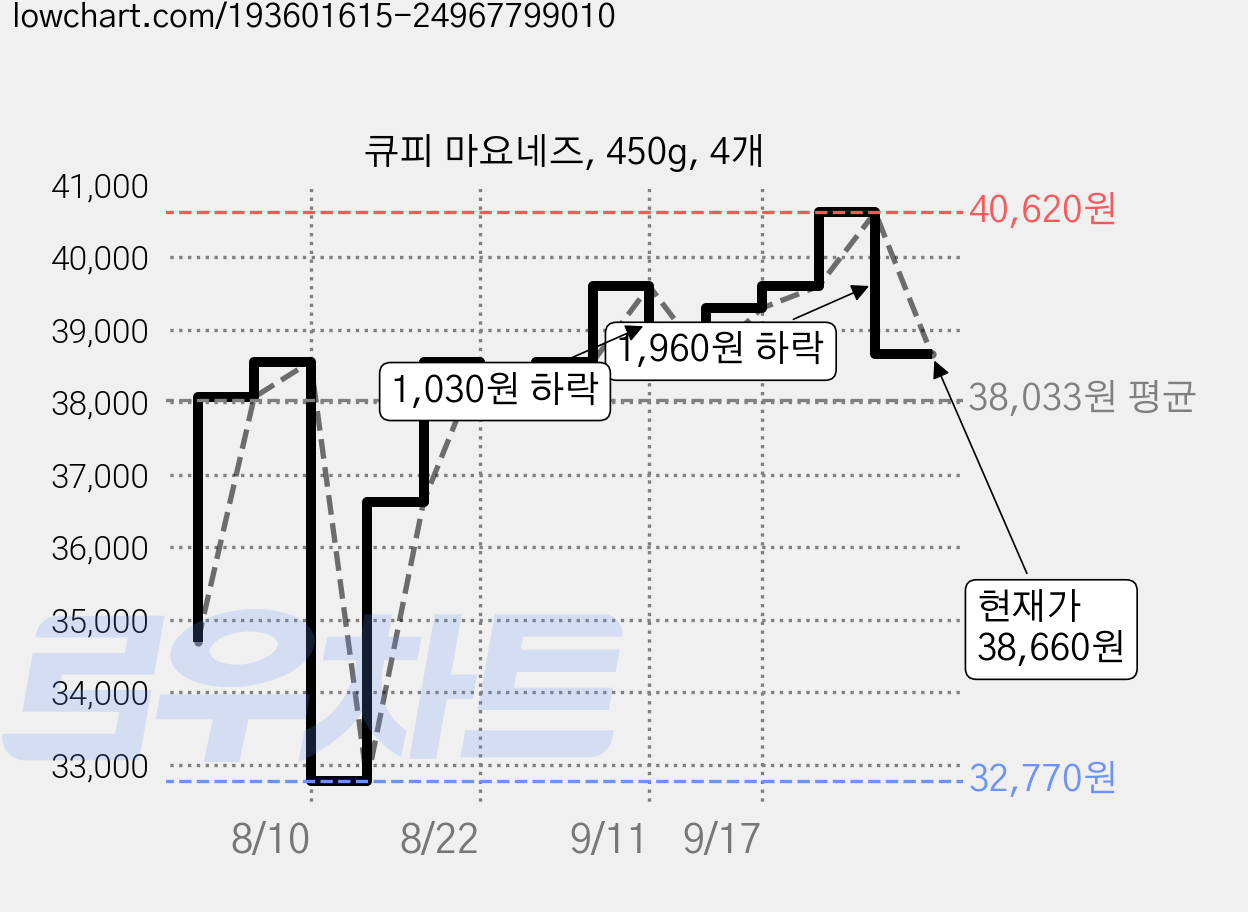 큐피 마요네즈, 450g, 4개 가격 변동 차트, 현재가 38,660원, 관측 최저가 32,770원