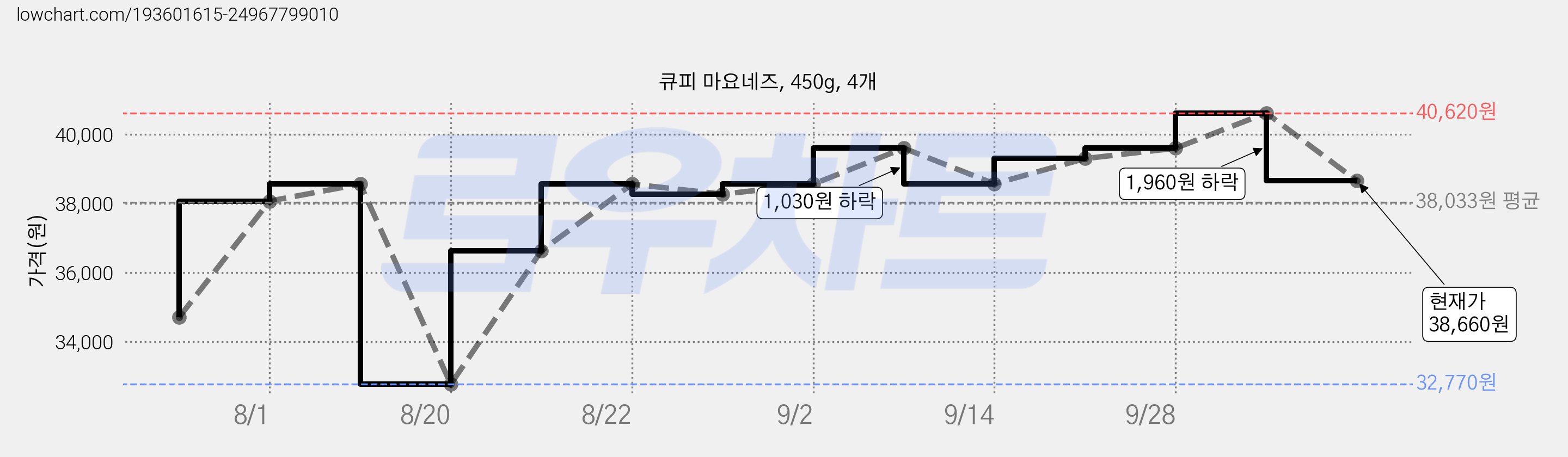 큐피 마요네즈, 450g, 4개 가격 변동 차트, 현재가 38,660원, 관측 최저가 32,770원