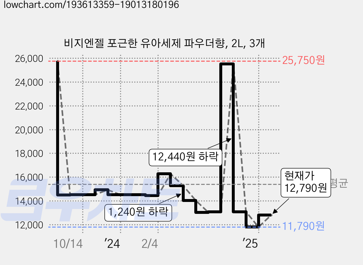 비지엔젤 포근한 유아세제 파우더향, 2L, 3개 가격 변동 차트, 현재가 12,790원, 관측 최저가 11,790원