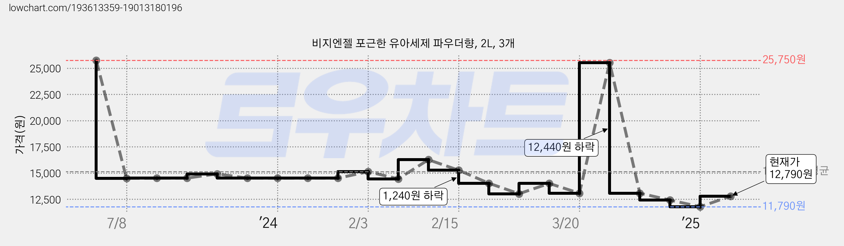 비지엔젤 포근한 유아세제 파우더향, 2L, 3개 가격 변동 차트, 현재가 12,790원, 관측 최저가 11,790원