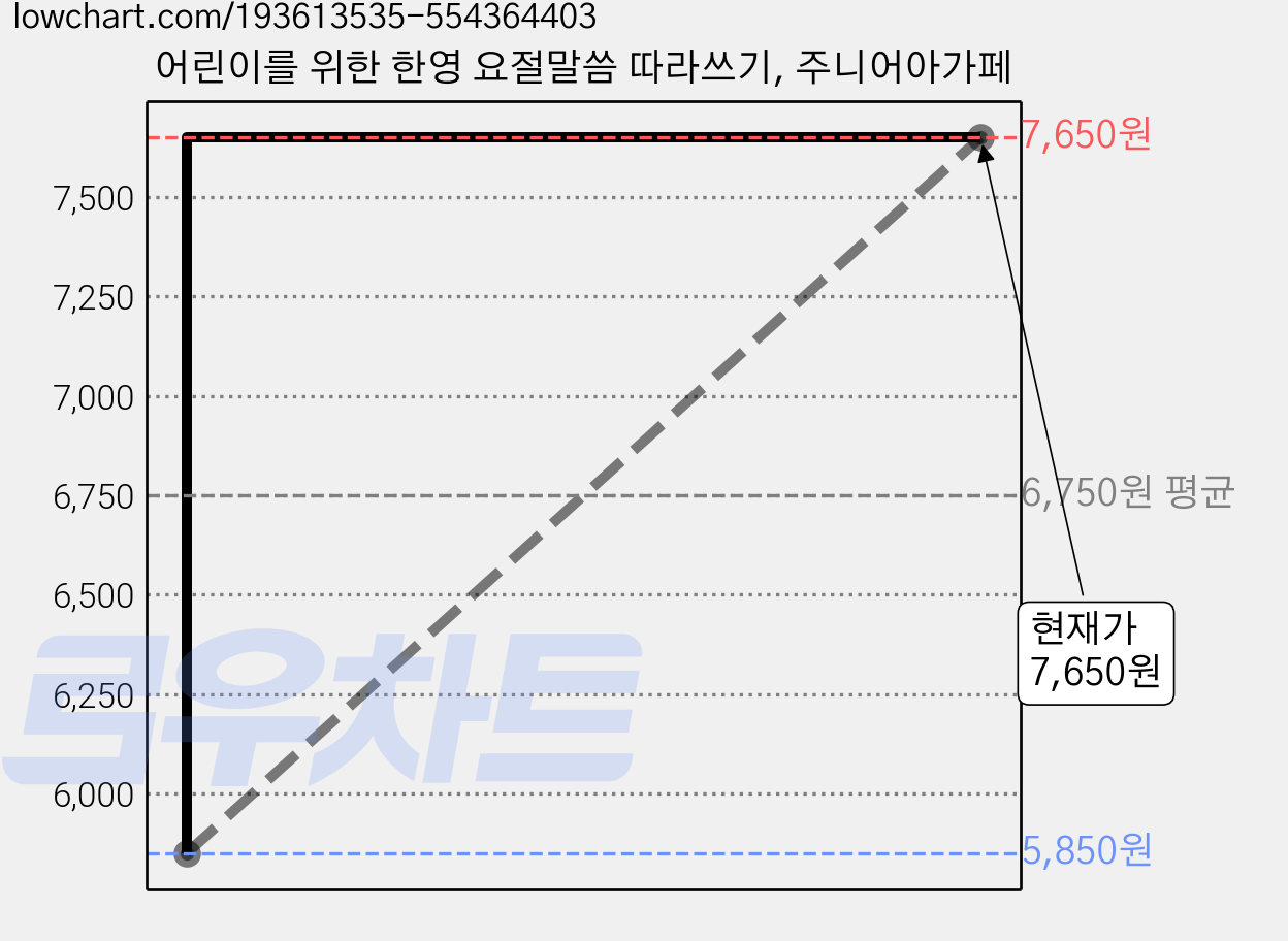 어린이를 위한 한영 요절말씀 따라쓰기, 주니어아가페 가격 변동 차트, 현재가 7,650원, 관측 최저가 5,850원