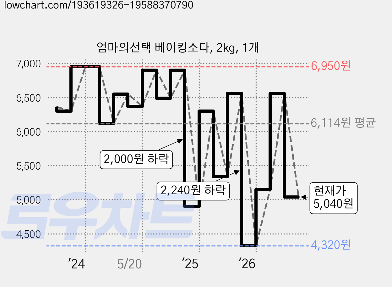 엄마의선택 베이킹소다, 2kg, 1개 가격 변동 차트, 현재가 5,040원, 관측 최저가 4,320원