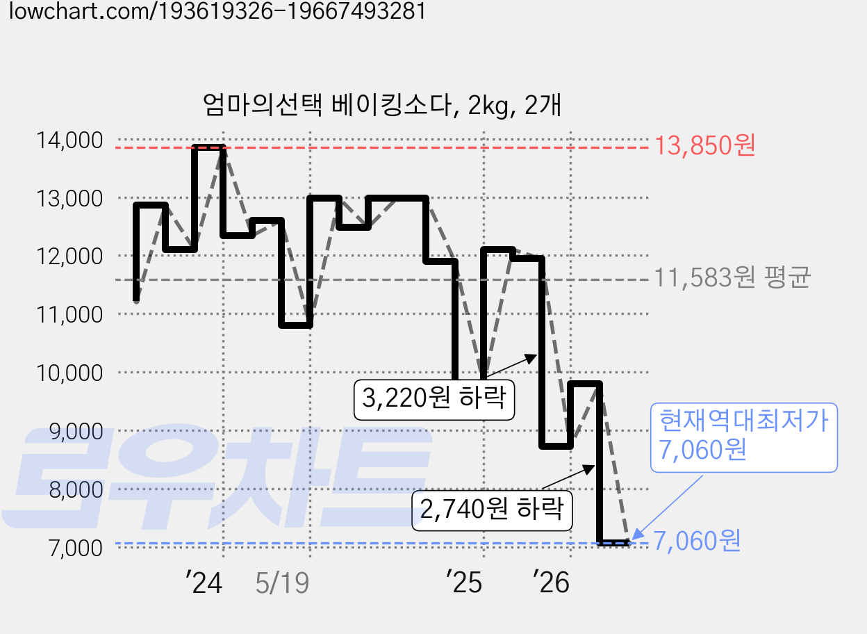 엄마의선택 베이킹소다, 2kg, 2개 가격 변동 차트, 현재가 7,060원, 역대최저가