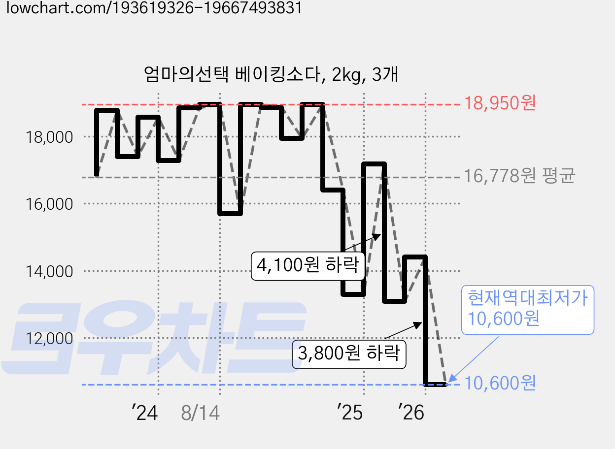 엄마의선택 베이킹소다, 2kg, 3개 가격 변동 차트, 현재가 10,600원, 역대최저가