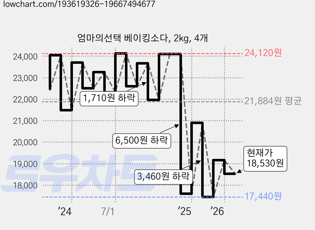 엄마의선택 베이킹소다, 2kg, 4개 가격 변동 차트, 현재가 18,530원, 관측 최저가 17,440원
