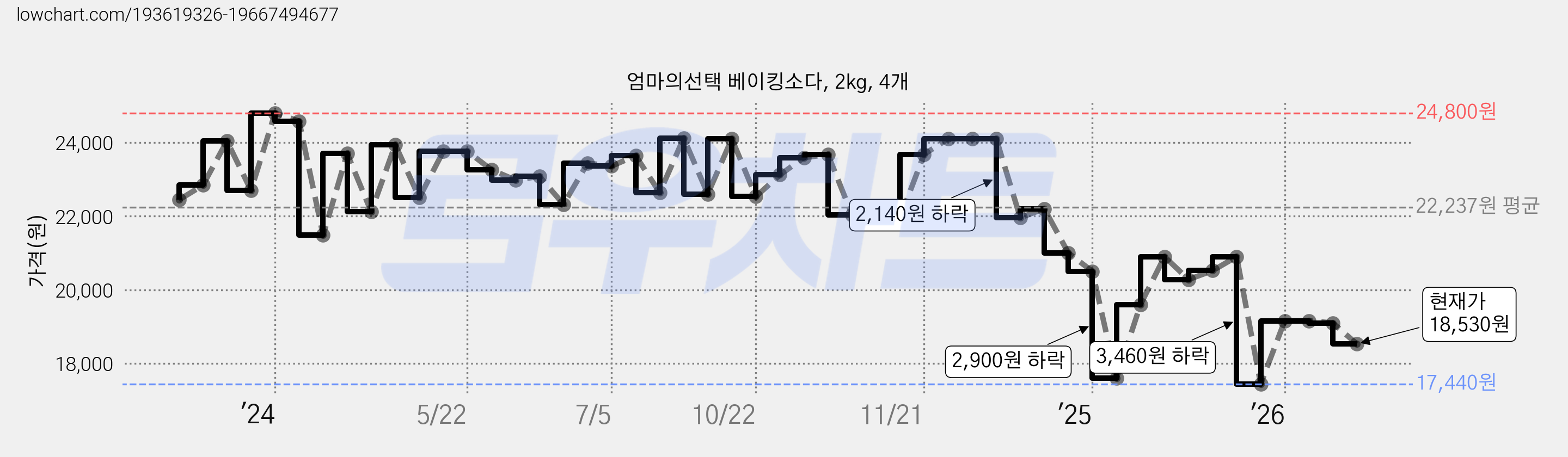 엄마의선택 베이킹소다, 2kg, 4개 가격 변동 차트, 현재가 18,530원, 관측 최저가 17,440원