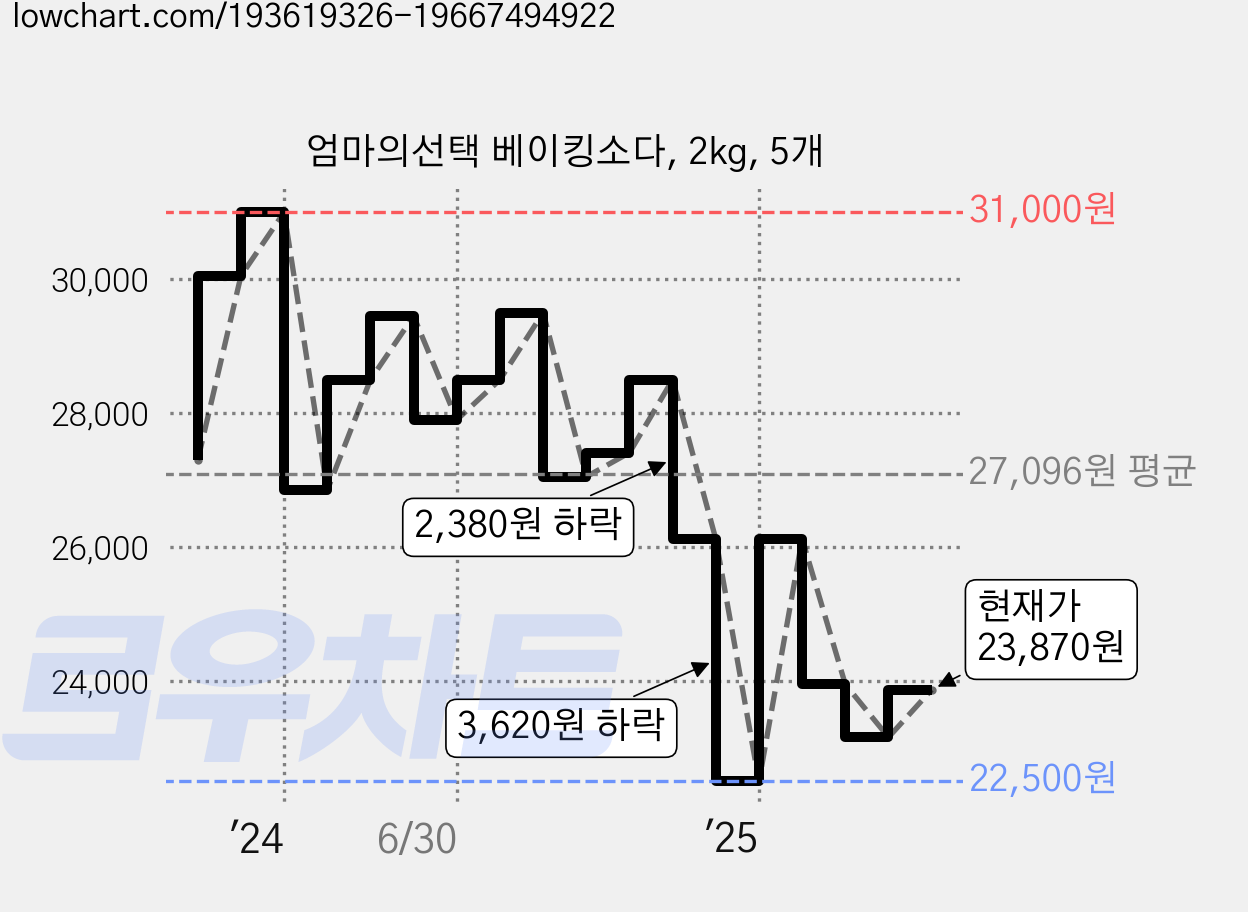엄마의선택 베이킹소다, 2kg, 5개 가격 변동 차트, 현재가 23,870원, 관측 최저가 21,800원