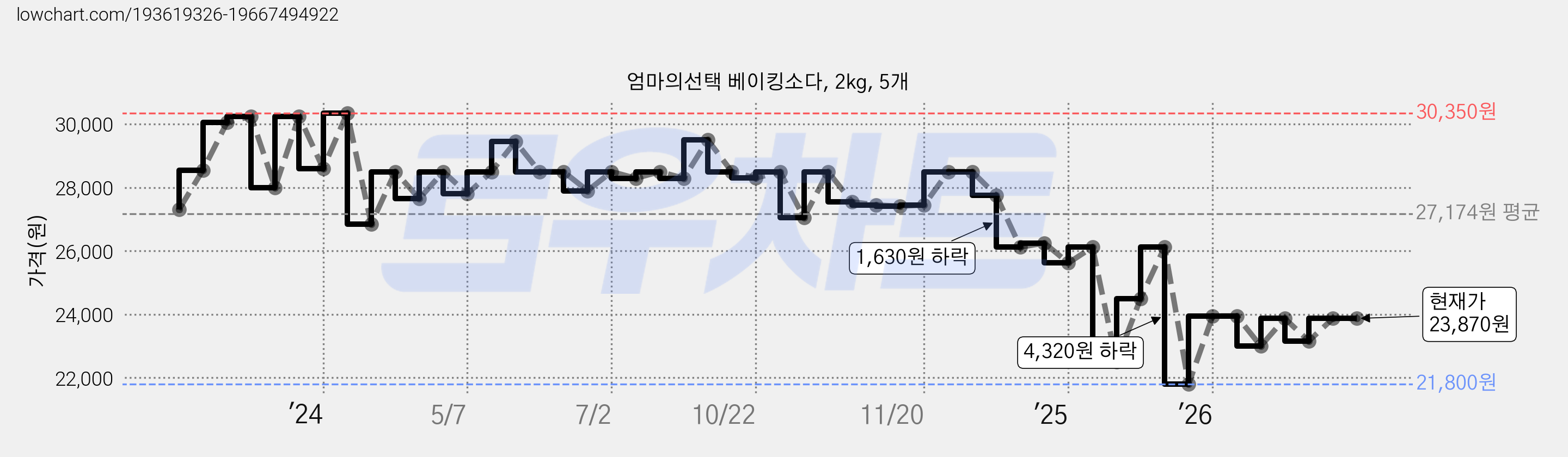엄마의선택 베이킹소다, 2kg, 5개 가격 변동 차트, 현재가 23,870원, 관측 최저가 21,800원