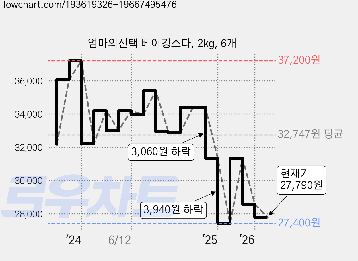 엄마의선택 베이킹소다, 2kg, 6개 가격 변동 차트, 현재가 27,790원, 관측 최저가 26,160원