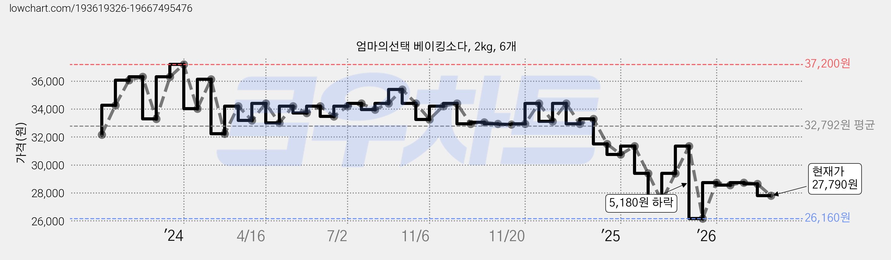 엄마의선택 베이킹소다, 2kg, 6개 가격 변동 차트, 현재가 27,790원, 관측 최저가 26,160원