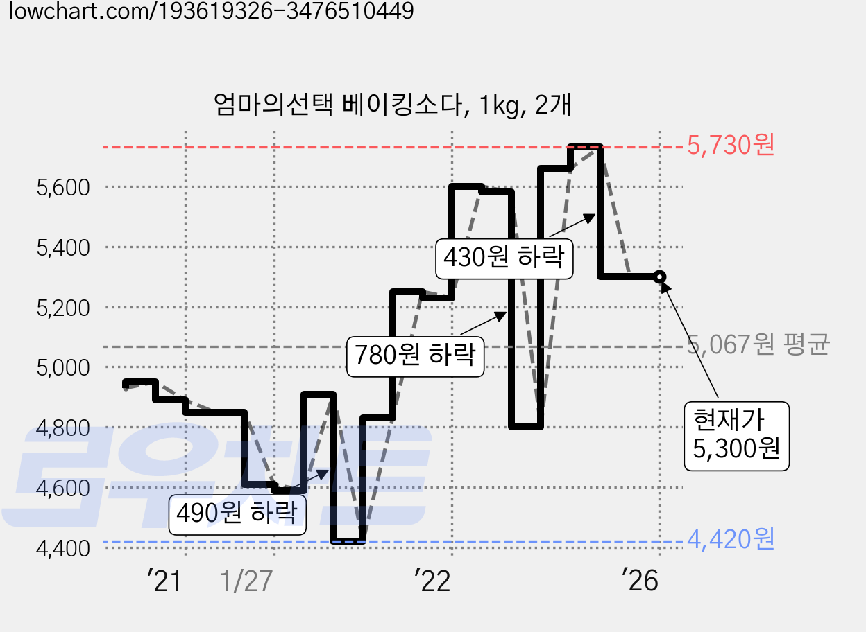 엄마의선택 베이킹소다, 1kg, 2개 가격 변동 차트, 현재가 5,300원, 역대최저가