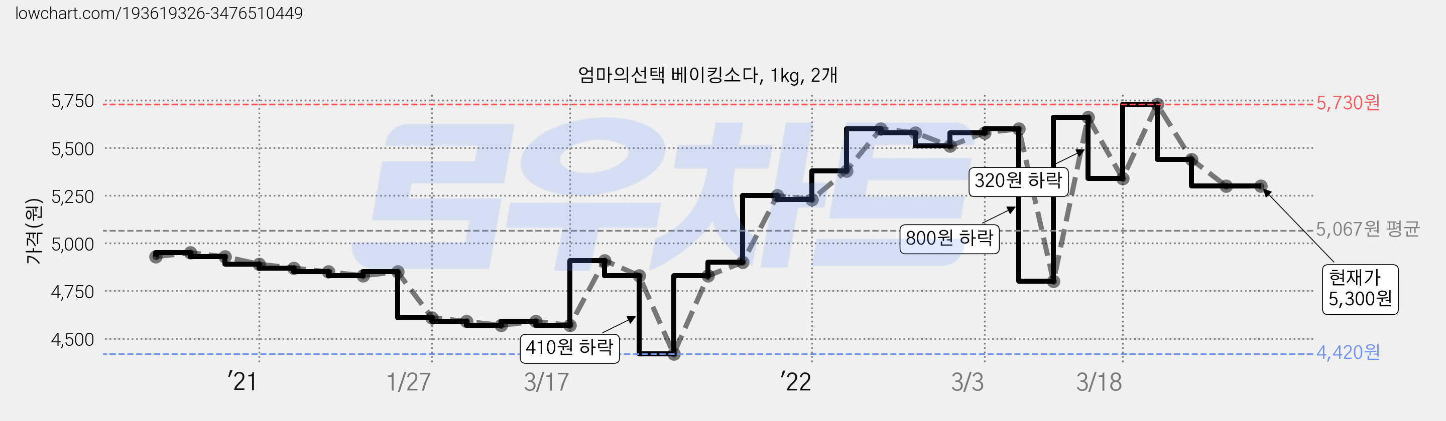 엄마의선택 베이킹소다, 1kg, 2개 가격 변동 차트, 현재가 5,300원, 역대최저가