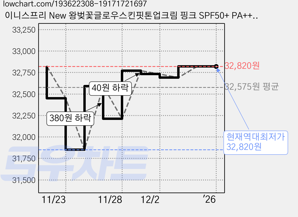 이니스프리 New 왕벚꽃글로우스킨핏톤업크림 핑크 SPF50+ PA++++ 50ml, 2개 가격 변동 차트, 현재가 32,820원, 역대최저가