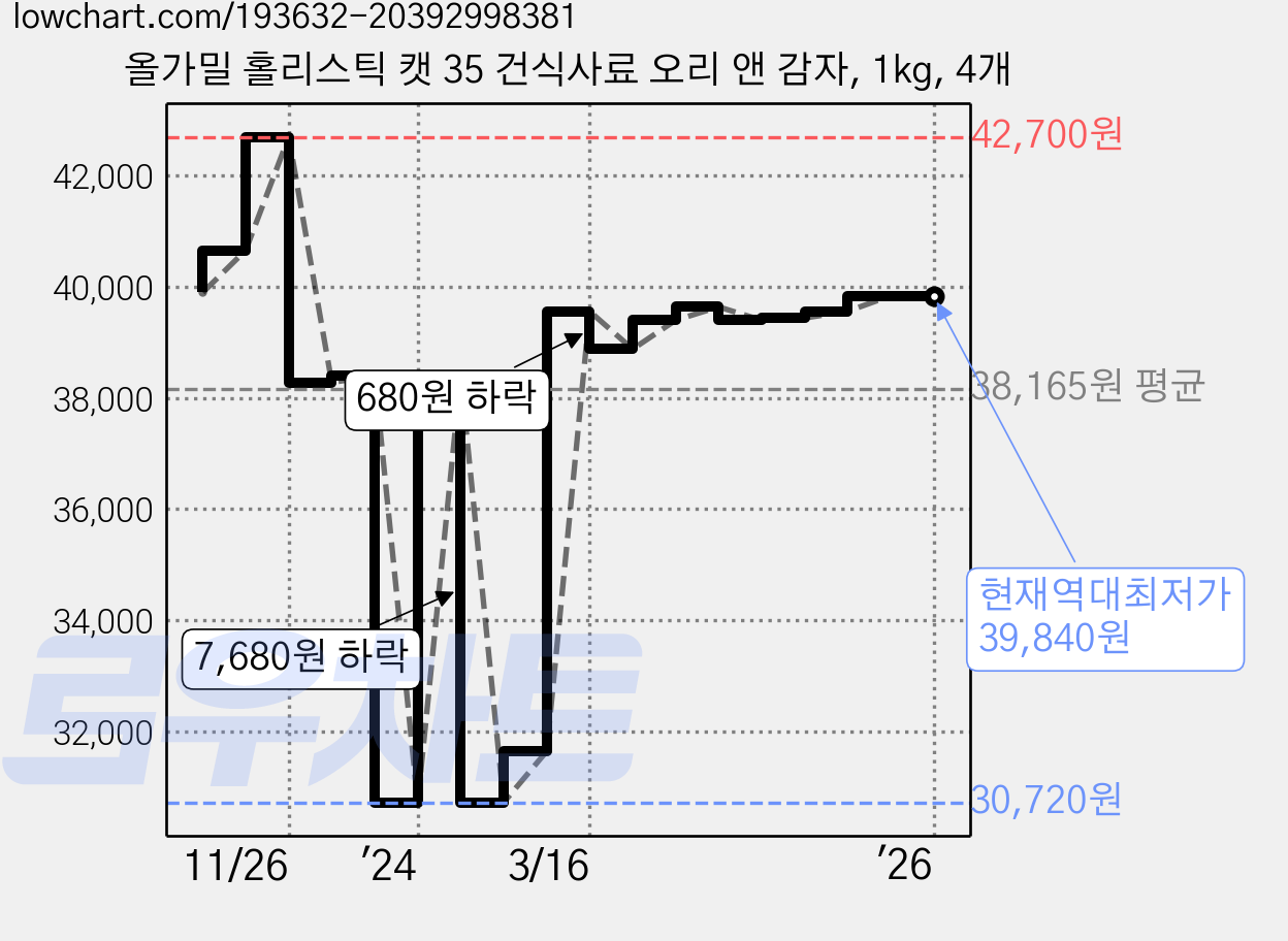올가밀 홀리스틱 캣 35 건식사료 오리 앤 감자, 1kg, 4개 가격 변동 차트, 현재가 39,840원, 역대최저가
