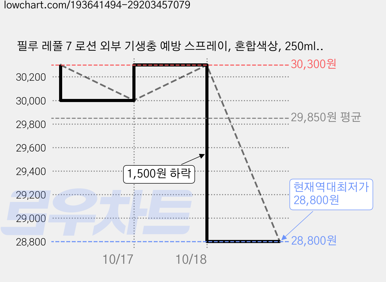 필루 레풀 7 로션 외부 기생충 예방 스프레이, 혼합색상, 250ml, 2개 가격 변동 차트, 현재가 28,800원, 역대최저가