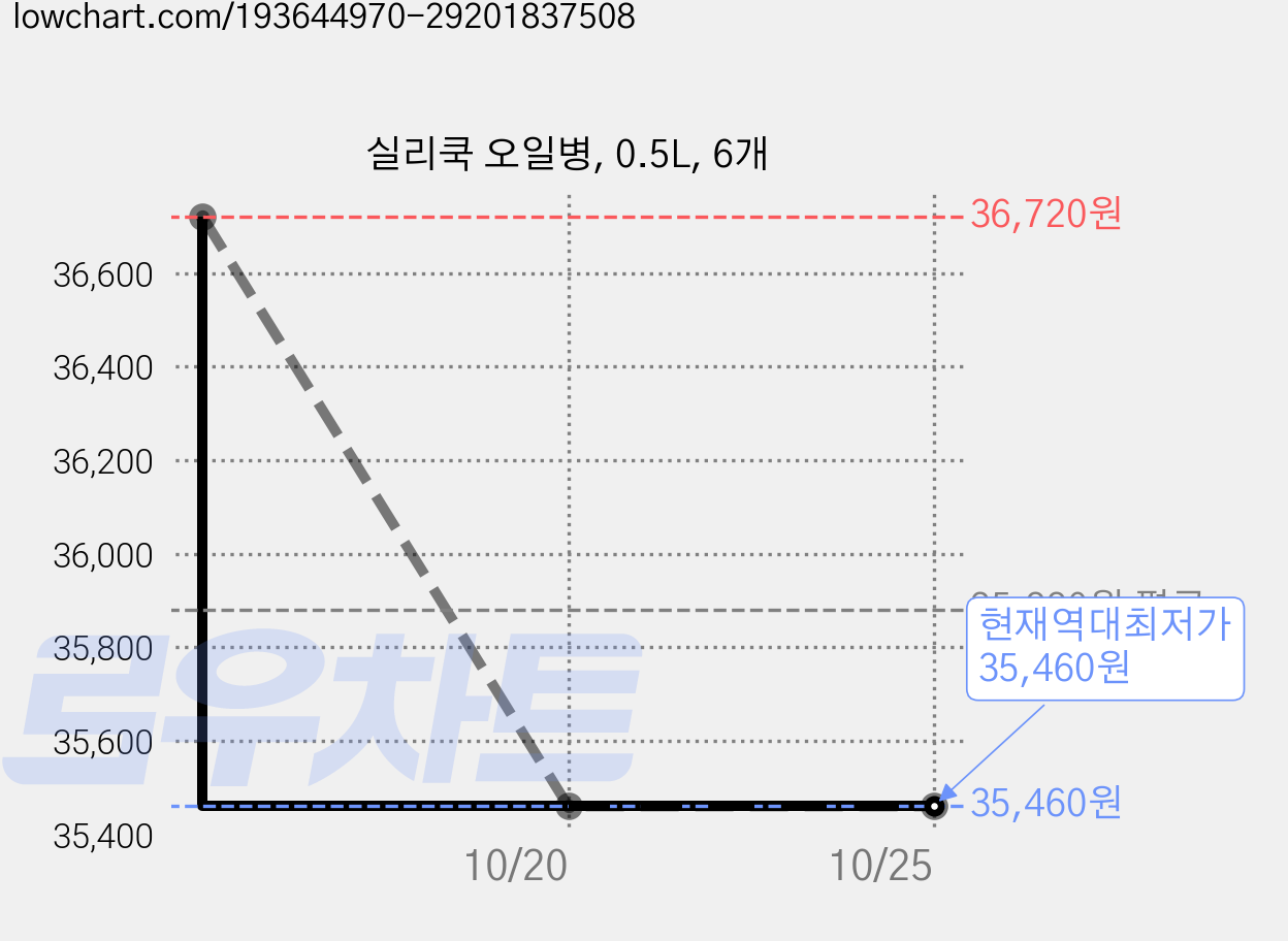 실리쿡 오일병, 0.5L, 6개 가격 변동 차트, 현재가 35,460원, 역대최저가