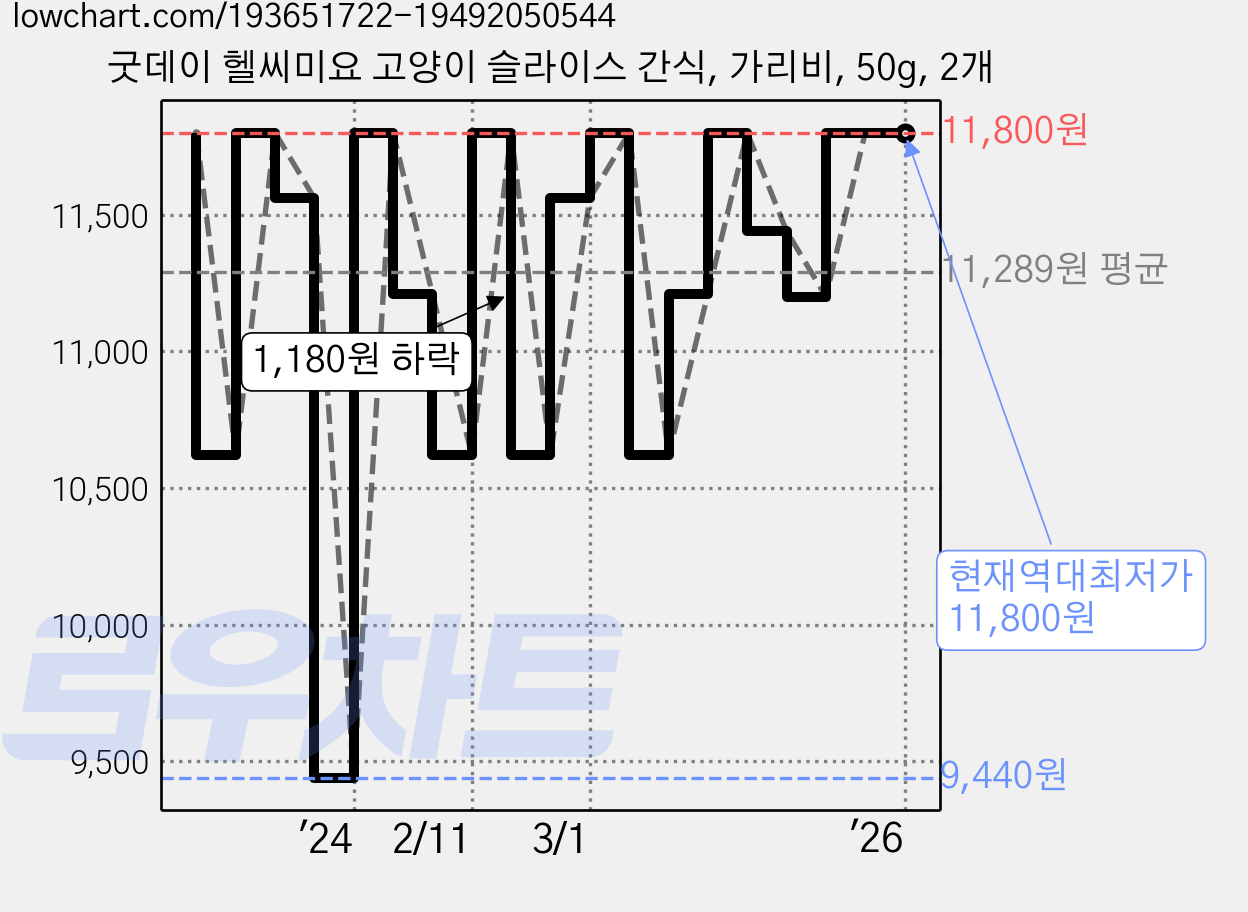 굿데이 헬씨미요 고양이 슬라이스 간식, 가리비, 50g, 2개 가격 변동 차트, 현재가 11,800원, 역대최저가