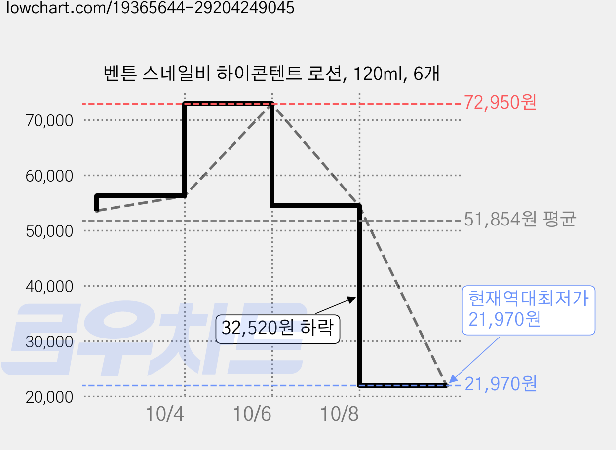 벤튼 스네일비 하이콘텐트 로션, 120ml, 6개 가격 변동 차트, 현재가 21,970원, 역대최저가