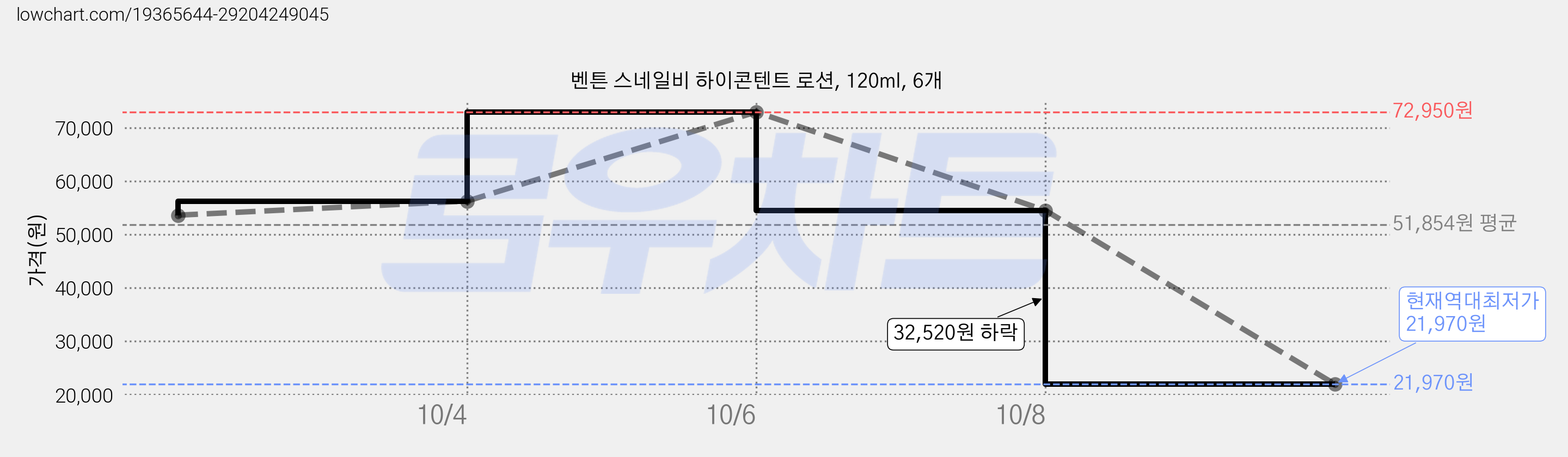 벤튼 스네일비 하이콘텐트 로션, 120ml, 6개 가격 변동 차트, 현재가 21,970원, 역대최저가