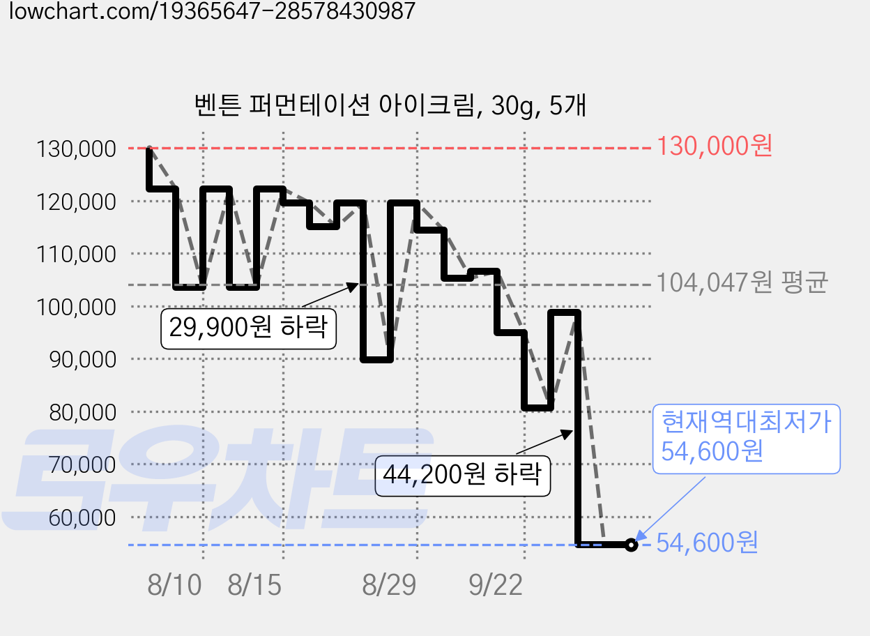 벤튼 퍼먼테이션 아이크림, 30g, 5개 가격 변동 차트, 현재가 54,600원, 역대최저가