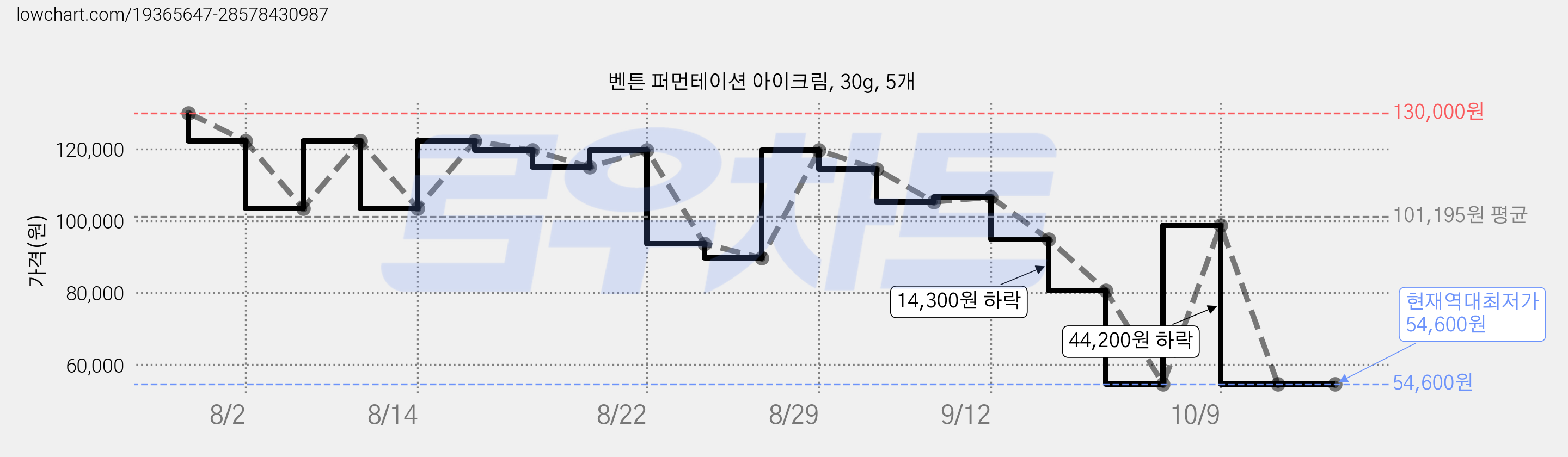 벤튼 퍼먼테이션 아이크림, 30g, 5개 가격 변동 차트, 현재가 54,600원, 역대최저가