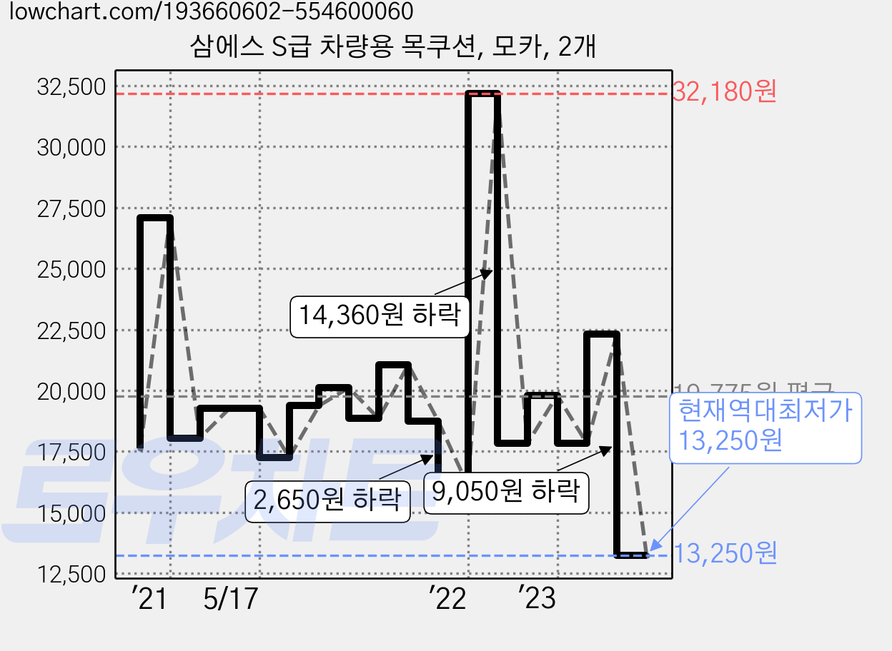 삼에스 S급 차량용 목쿠션, 모카, 2개 가격 변동 차트, 현재가 13,250원, 역대최저가