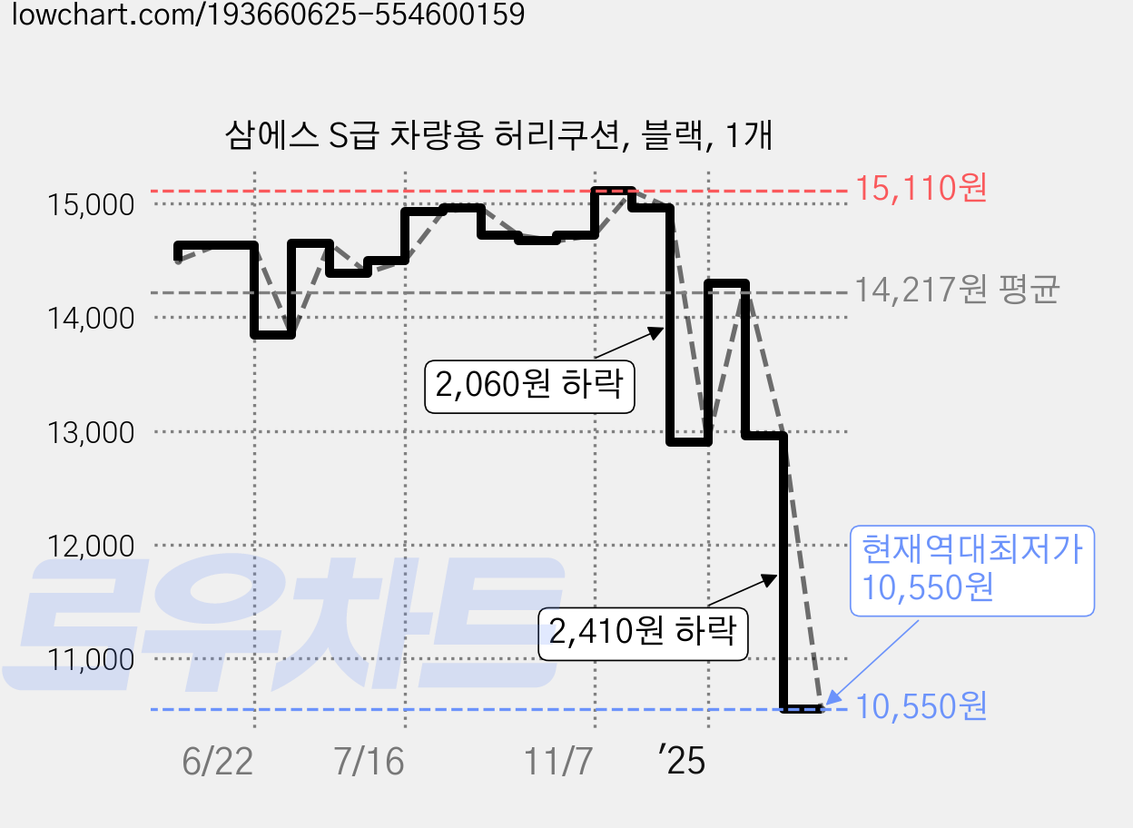 삼에스 S급 차량용 허리쿠션, 블랙, 1개 가격 변동 차트, 현재가 10,550원, 역대최저가