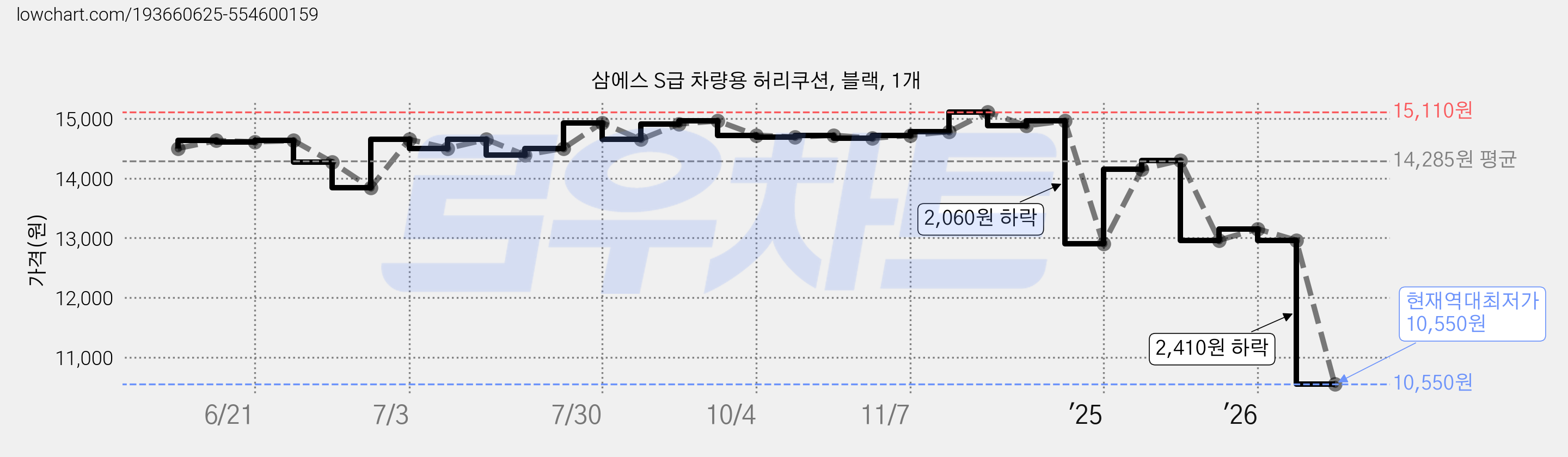 삼에스 S급 차량용 허리쿠션, 블랙, 1개 가격 변동 차트, 현재가 10,550원, 역대최저가