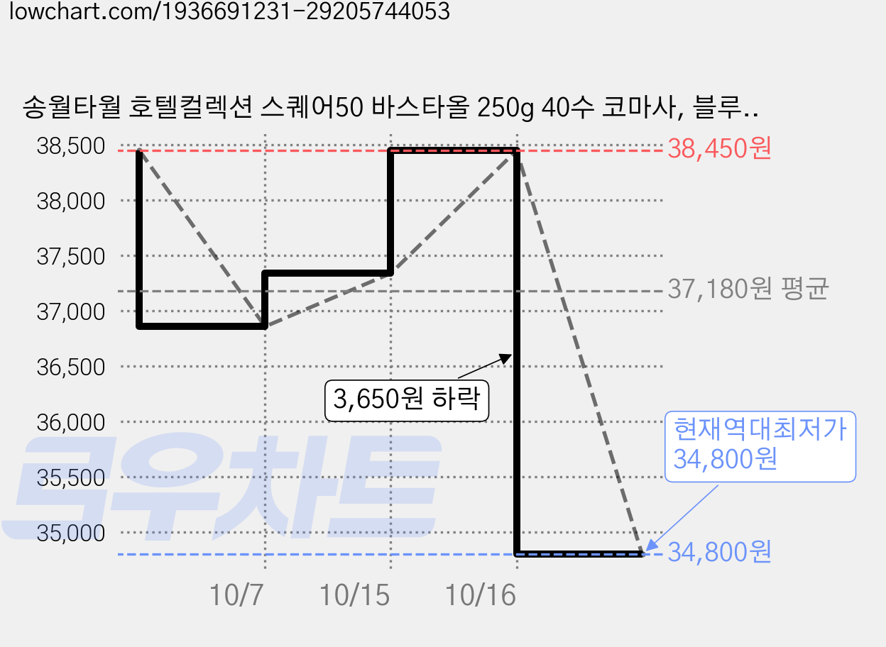 송월타월 호텔컬렉션 스퀘어50 바스타올 250g 40수 코마사, 블루, 5개 가격 변동 차트, 현재가 34,800원, 역대최저가
