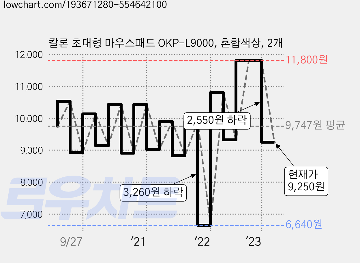 칼론 초대형 마우스패드 OKP-L9000, 혼합색상, 2개 가격 변동 차트, 현재가 9,250원, 관측 최저가 6,640원